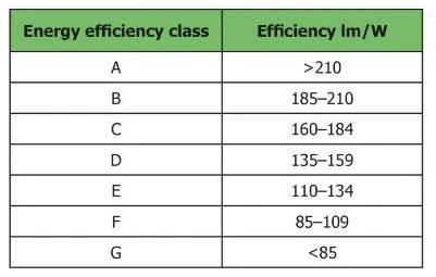 Energy efficiency class Energy efficiency class